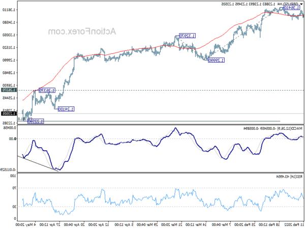 Triển vọng giữa ngày của GBP / USD - Hành động ngoại hối