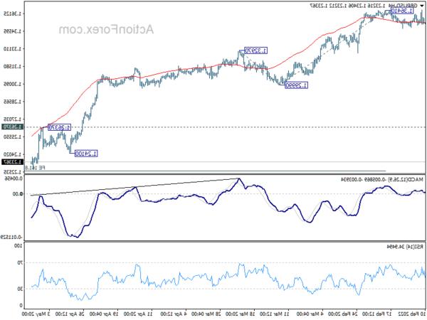 Triển vọng giữa ngày của GBP / USD - Hành động ngoại hối