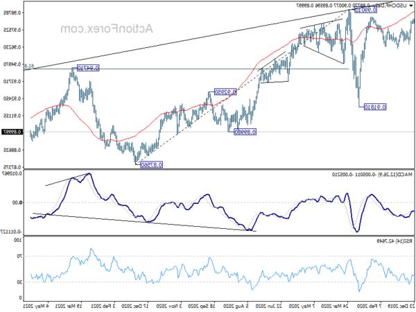 USD/CHF