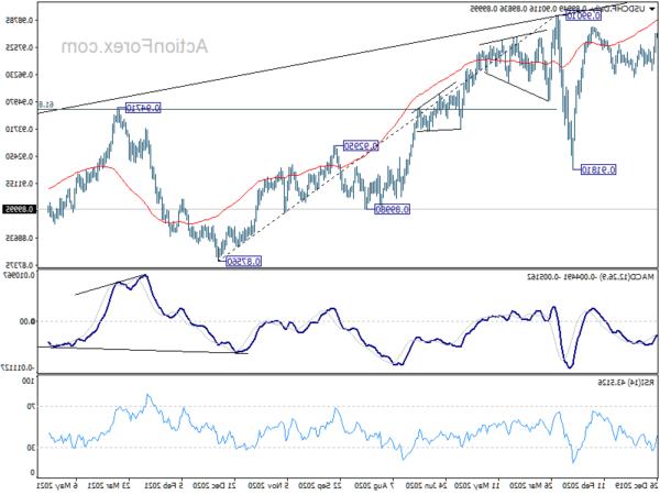 Triển vọng USD / CHF