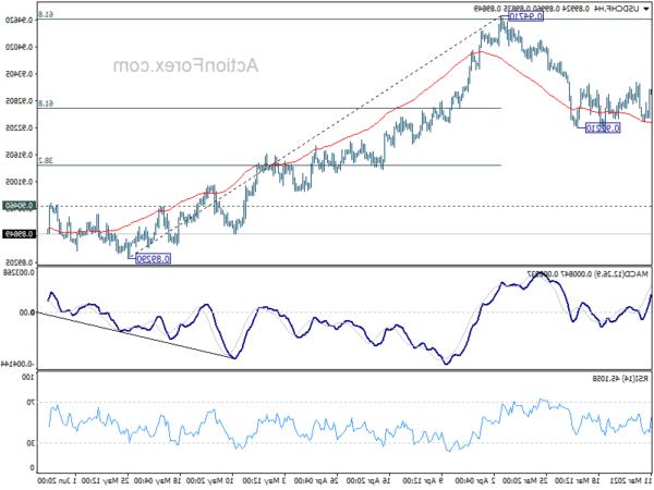 Triển vọng USD/CHF giữa ngày: Hành động ngoại hối