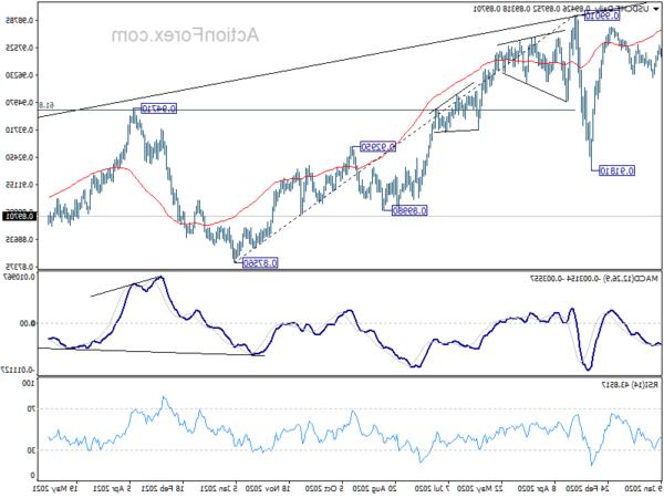 USD/CHF