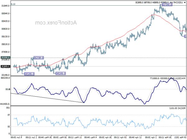 Triển vọng giữa ngày của USD/CHF: Hành động ngoại hối