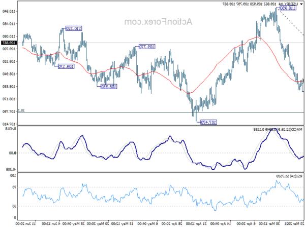 Triển vọng giữa ngày của USD / JPY - Hành động ngoại hối