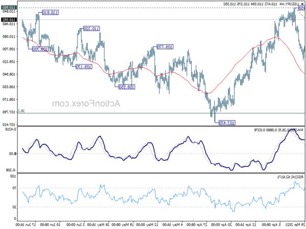 Triển vọng giữa ngày của USD / JPY | Hành động ngoại hối