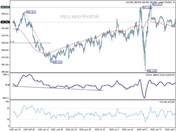 USD/JPY