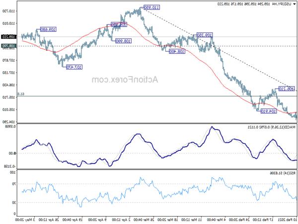 Triển vọng USD / JPY giữa ngày: Nhận diện xu hướng và mục tiêu giá