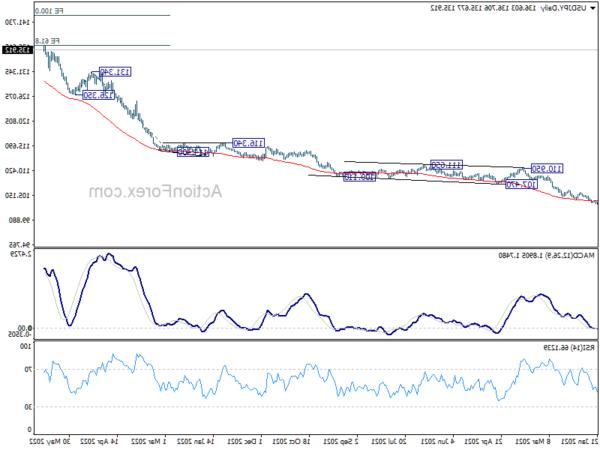 USD / JPY