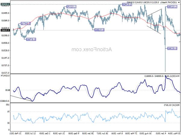 USD / CHF