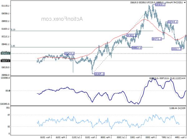 USD / CHF