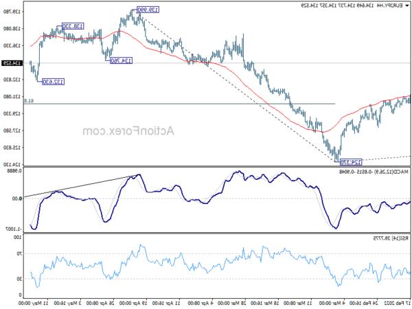 Triển vọng hàng tuần EUR / JPY - Hành động ngoại hối