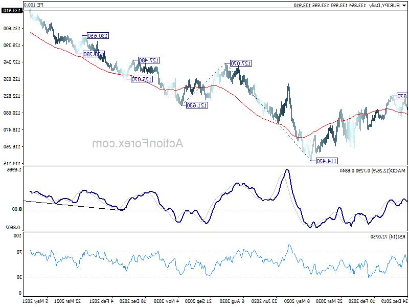 eurjpy20210529w2