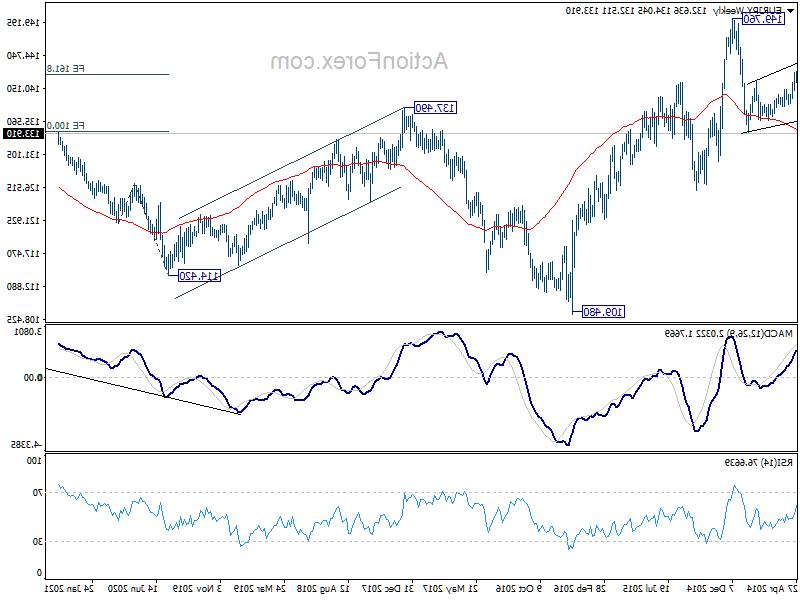 eurjpy20210529w3