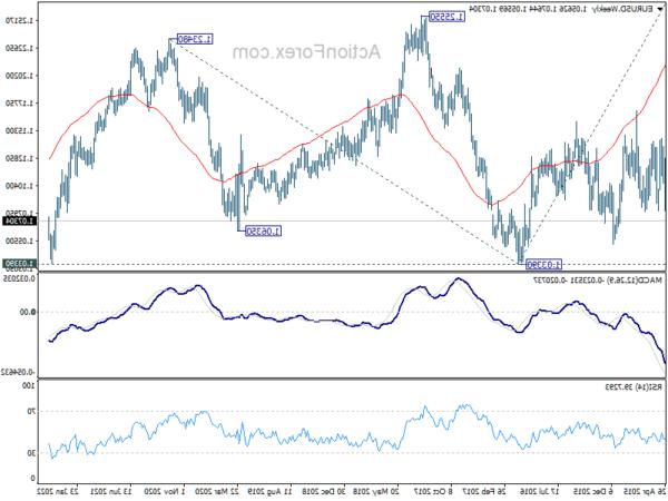 eurusd20220528w3