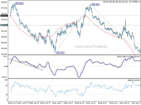 Triển vọng hàng tuần GBP / JPY - Hành động ngoại hối