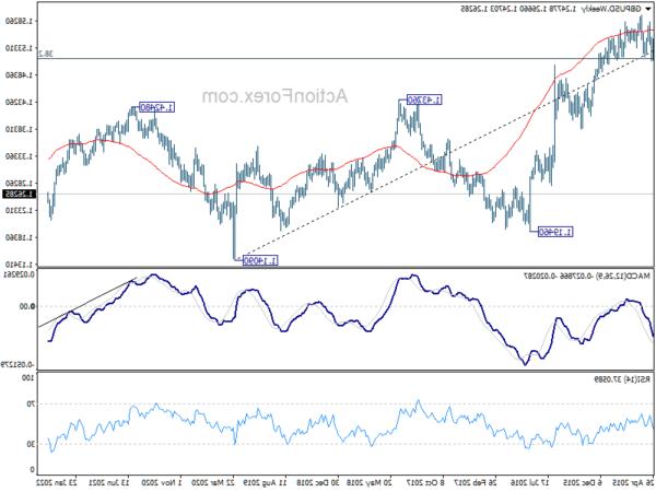 GBP/USD