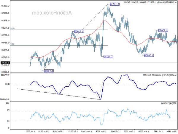 GBP/USD