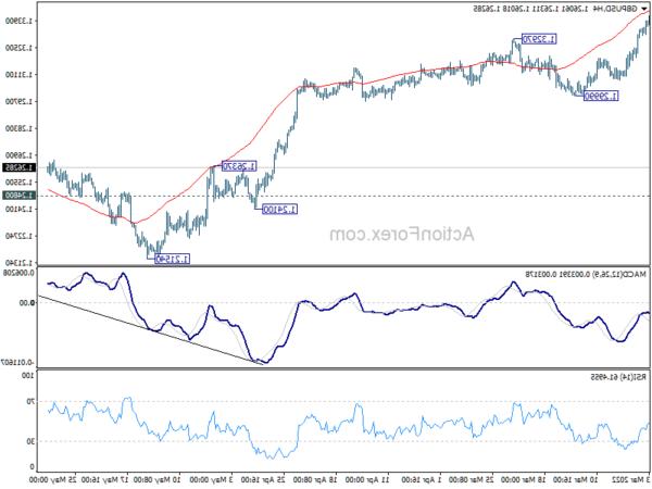 Triển vọng hàng tuần GBP / USD - Hành động ngoại hối