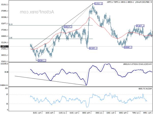 GBP/USD