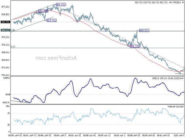 Triển vọng hàng tuần USD / JPY - Hành động ngoại hối