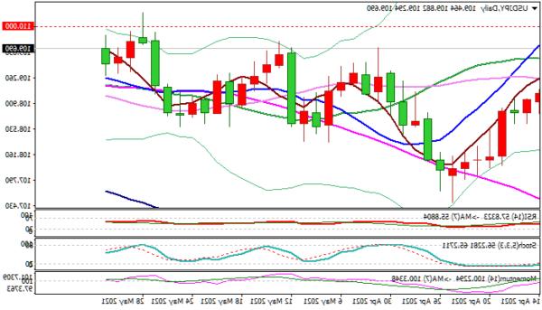 Triển vọng USD / JPY: Đô la lấy lại lực kéo và tìm kiếm lại 110 rào cản