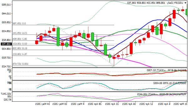 Triển vọng USD / JPY: Đồng đô la giữ vững chắc trong màu đỏ trước khi Biên bản Fed ôn hòa được mong đợi rộng rãi