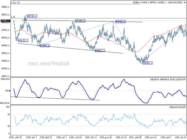 USD/CAD