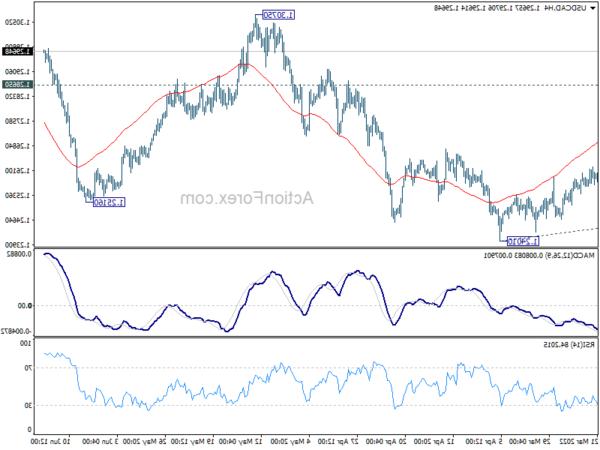 Triển vọng USD/CAD hàng ngày - Hành động ngoại hối