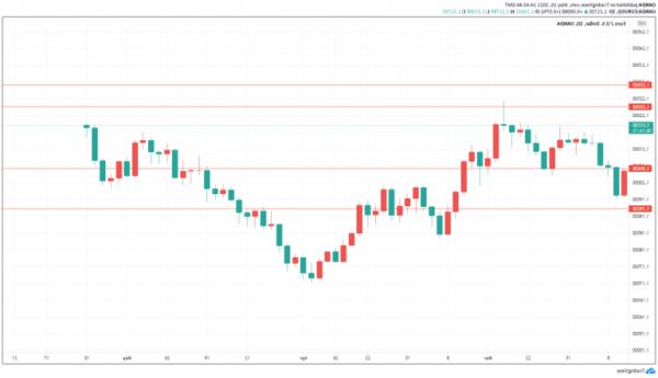 Dầu WTI: Lo ngại về nhu cầu mới làm giảm giá dầu