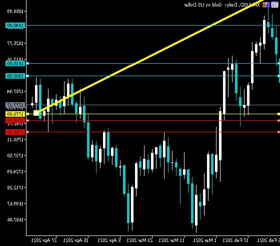 XAUUSD - Cơ hội mua trong Vùng Mua